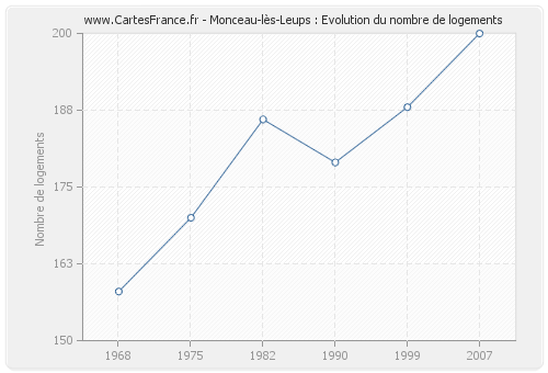 Monceau-lès-Leups : Evolution du nombre de logements