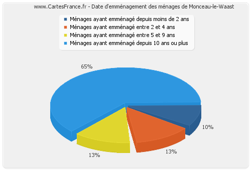 Date d'emménagement des ménages de Monceau-le-Waast