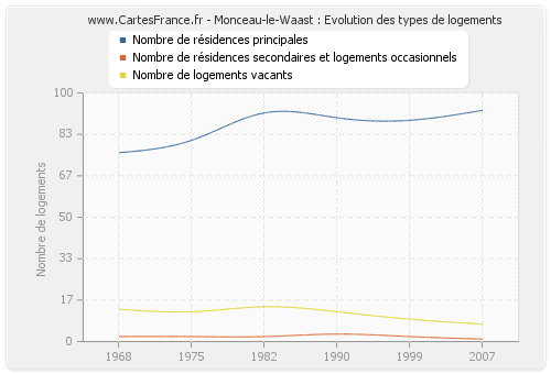 Monceau-le-Waast : Evolution des types de logements