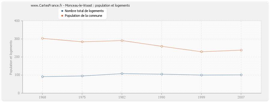 Monceau-le-Waast : population et logements