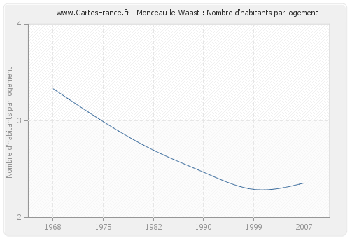 Monceau-le-Waast : Nombre d'habitants par logement