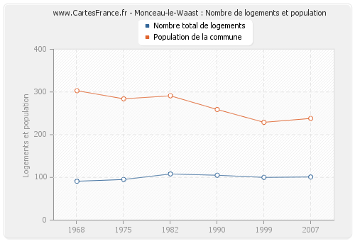 Monceau-le-Waast : Nombre de logements et population