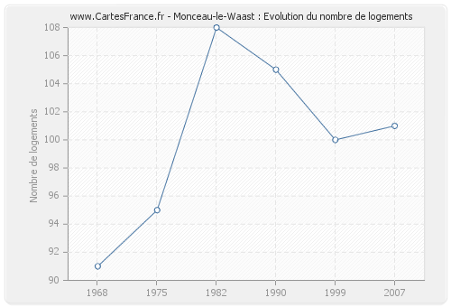 Monceau-le-Waast : Evolution du nombre de logements