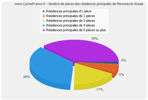 Nombre de pièces des résidences principales de Monceau-le-Waast