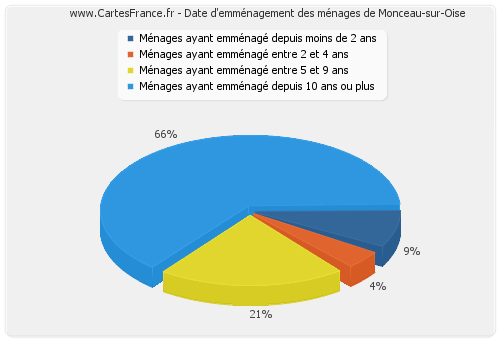 Date d'emménagement des ménages de Monceau-sur-Oise