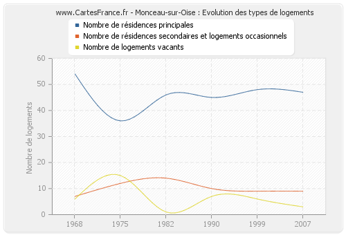 Monceau-sur-Oise : Evolution des types de logements