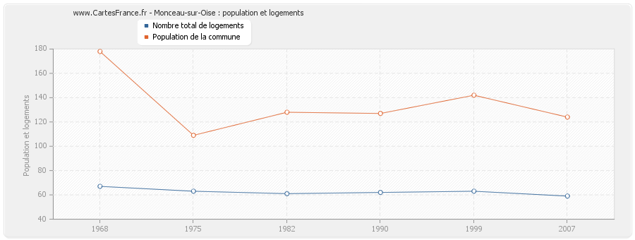 Monceau-sur-Oise : population et logements