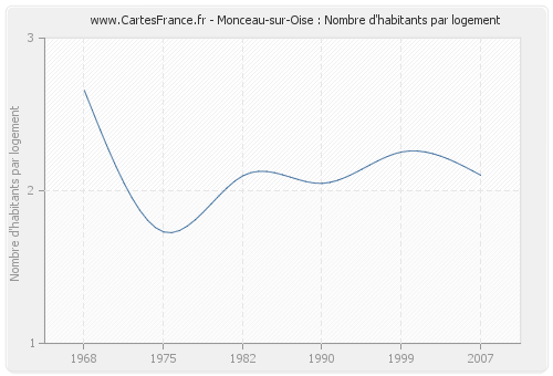 Monceau-sur-Oise : Nombre d'habitants par logement