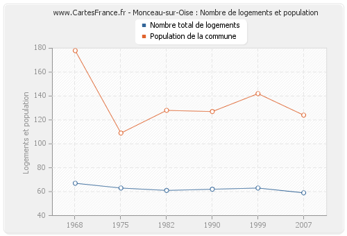 Monceau-sur-Oise : Nombre de logements et population