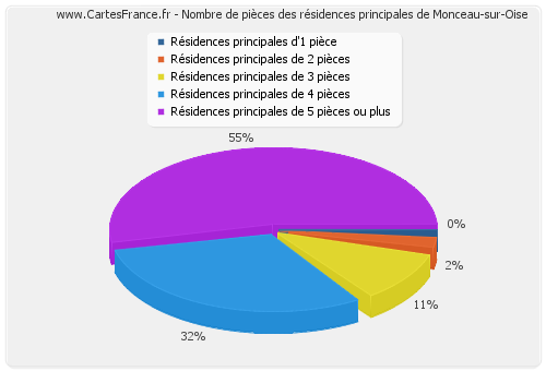 Nombre de pièces des résidences principales de Monceau-sur-Oise