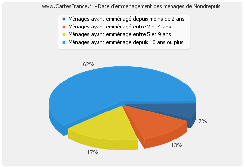 Date d'emménagement des ménages de Mondrepuis