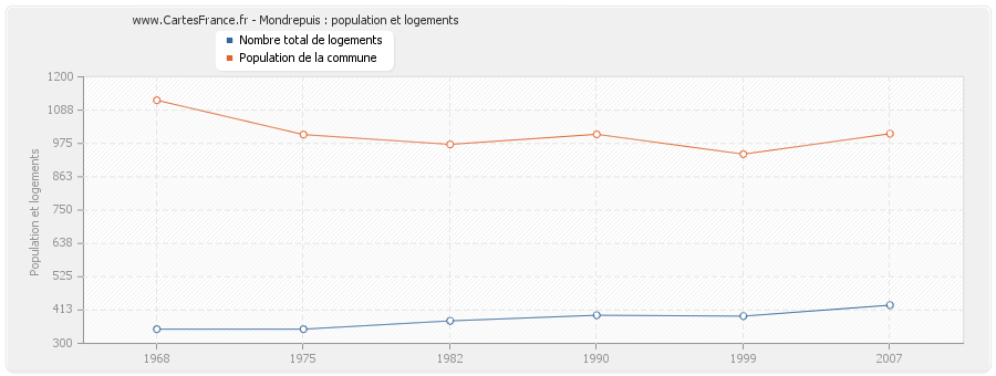 Mondrepuis : population et logements