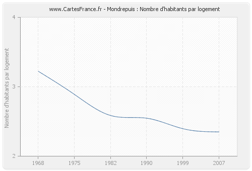 Mondrepuis : Nombre d'habitants par logement