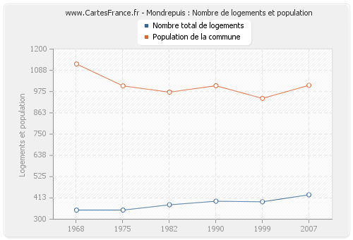 Mondrepuis : Nombre de logements et population