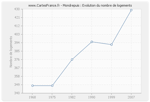 Mondrepuis : Evolution du nombre de logements