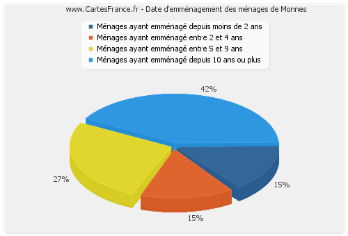 Date d'emménagement des ménages de Monnes