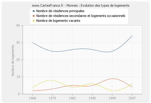 Monnes : Evolution des types de logements