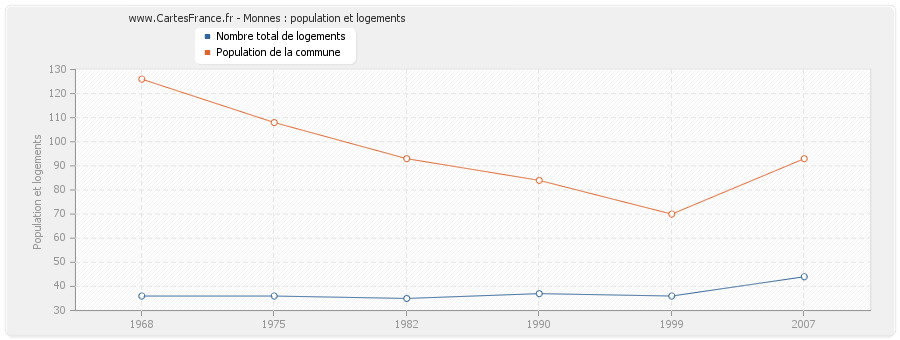 Monnes : population et logements