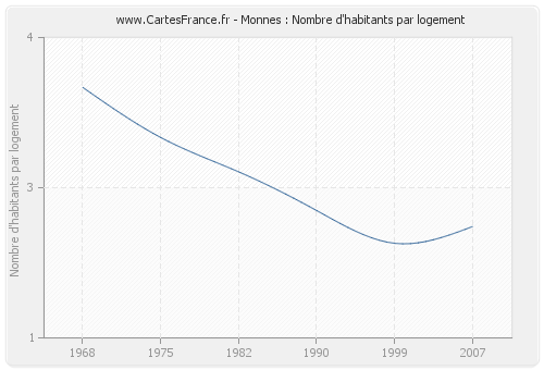 Monnes : Nombre d'habitants par logement