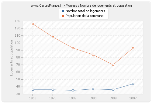 Monnes : Nombre de logements et population