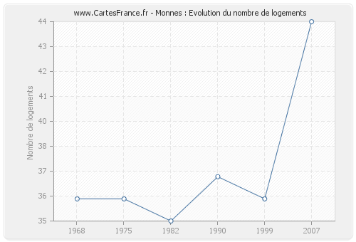 Monnes : Evolution du nombre de logements