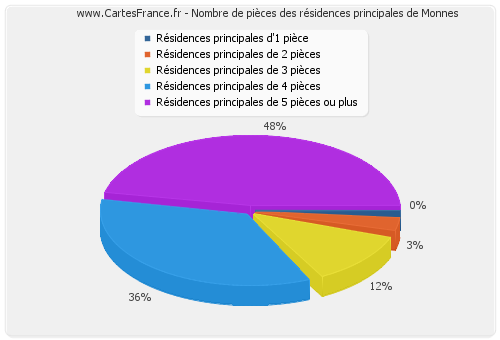 Nombre de pièces des résidences principales de Monnes