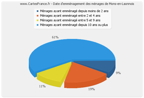 Date d'emménagement des ménages de Mons-en-Laonnois