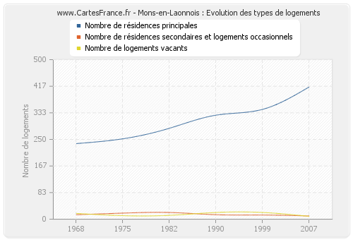 Mons-en-Laonnois : Evolution des types de logements