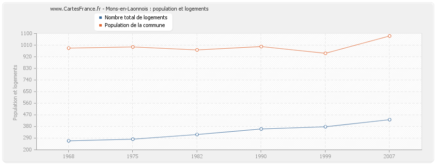 Mons-en-Laonnois : population et logements