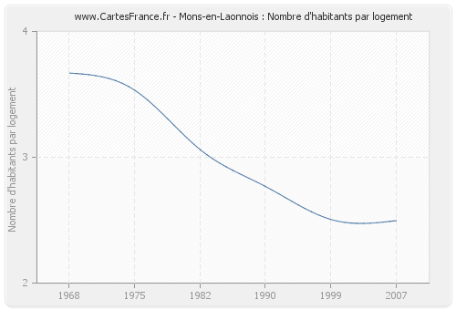 Mons-en-Laonnois : Nombre d'habitants par logement