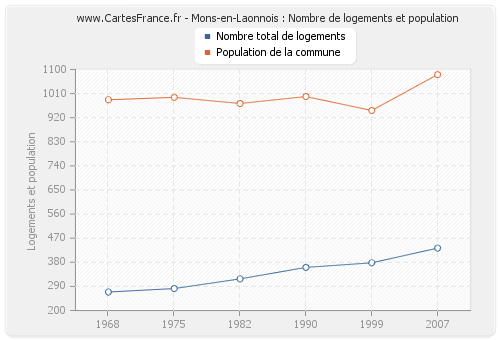 Mons-en-Laonnois : Nombre de logements et population