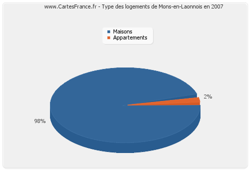 Type des logements de Mons-en-Laonnois en 2007