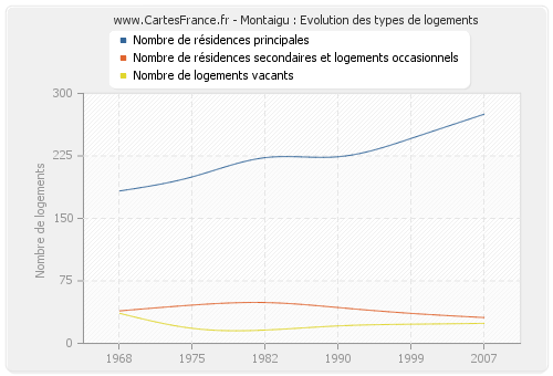 Montaigu : Evolution des types de logements