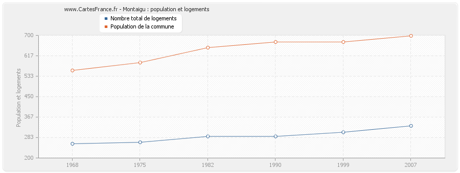 Montaigu : population et logements