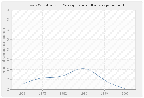 Montaigu : Nombre d'habitants par logement