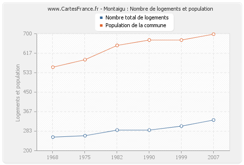 Montaigu : Nombre de logements et population