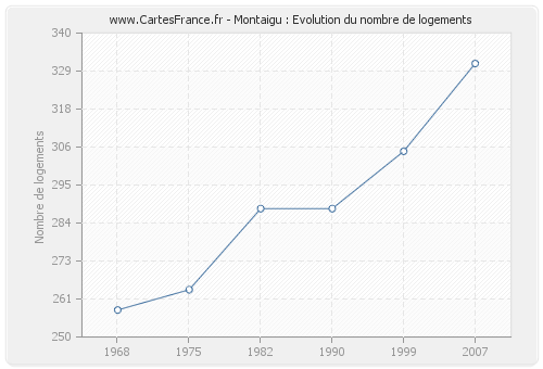 Montaigu : Evolution du nombre de logements