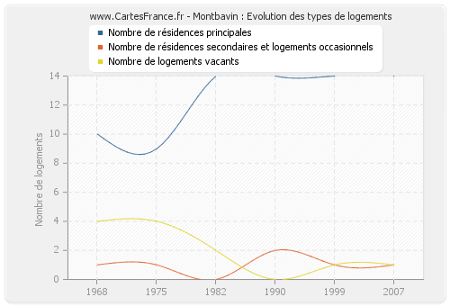 Montbavin : Evolution des types de logements