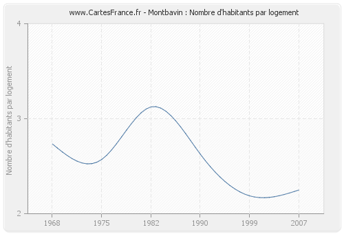 Montbavin : Nombre d'habitants par logement