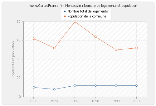 Montbavin : Nombre de logements et population