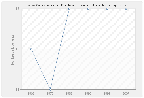 Montbavin : Evolution du nombre de logements