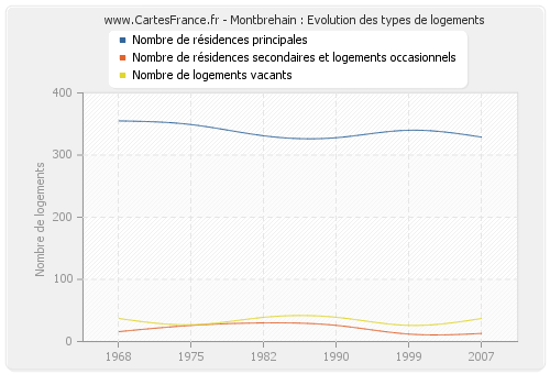 Montbrehain : Evolution des types de logements