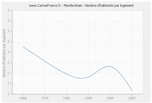Montbrehain : Nombre d'habitants par logement