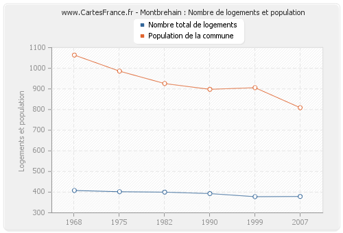 Montbrehain : Nombre de logements et population