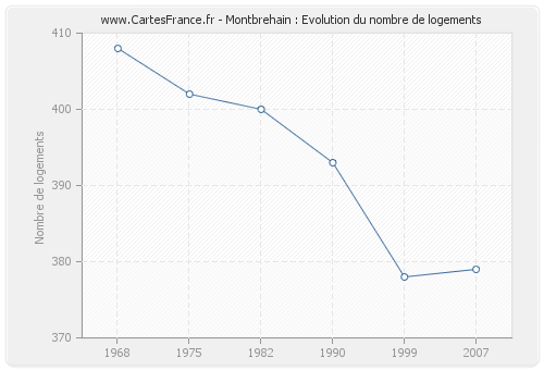 Montbrehain : Evolution du nombre de logements