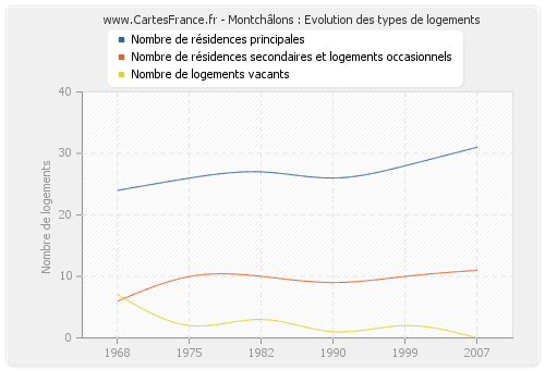 Montchâlons : Evolution des types de logements