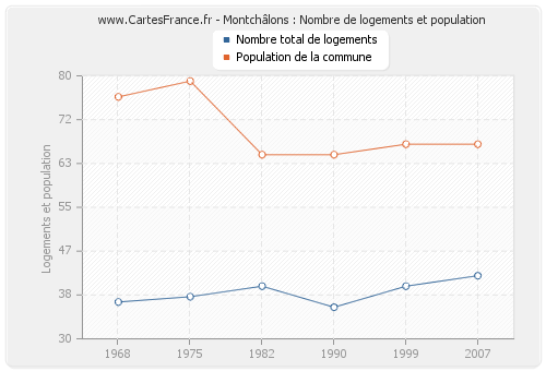 Montchâlons : Nombre de logements et population