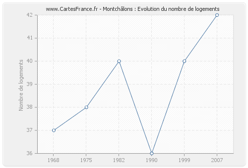 Montchâlons : Evolution du nombre de logements