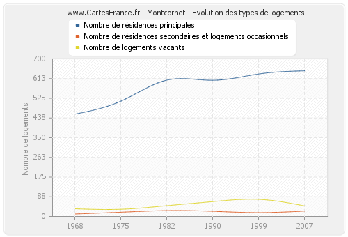 Montcornet : Evolution des types de logements