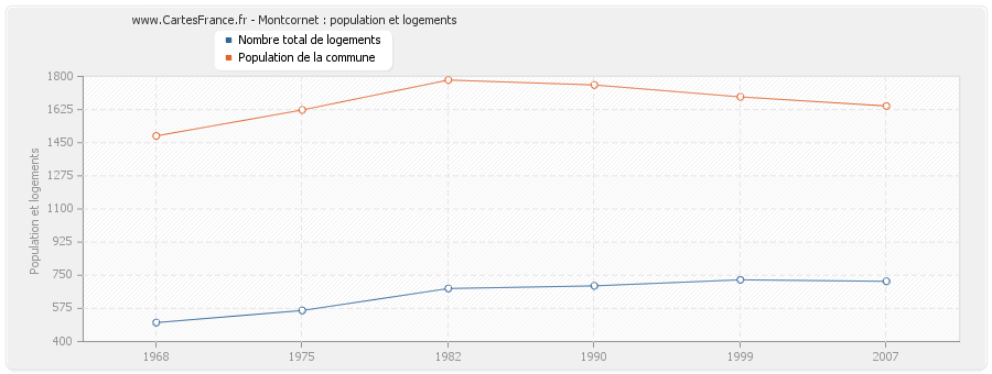 Montcornet : population et logements